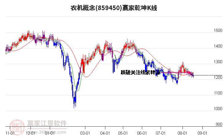 859450农机赢家乾坤K线工具