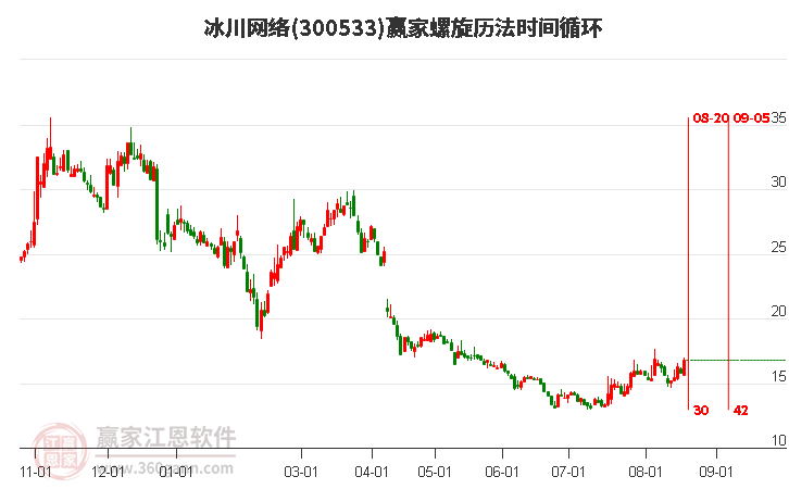 300533冰川网络螺旋历法时间循环工具