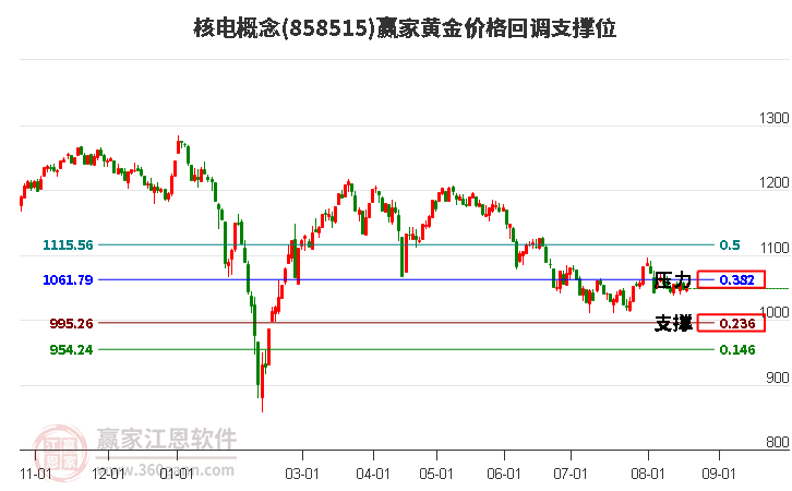 核电概念黄金价格回调支撑位工具