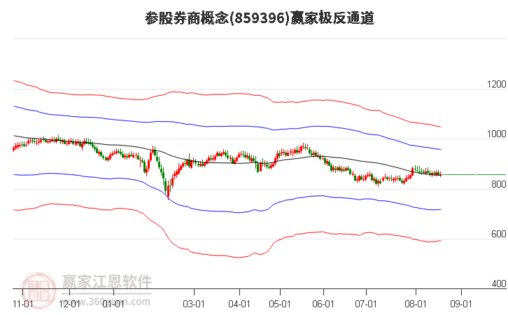 859396参股券商赢家极反通道工具