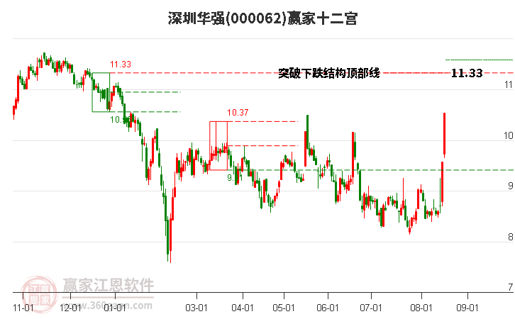 000062深圳华强赢家十二宫工具