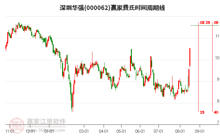 000062深圳华强费氏时间周期线工具