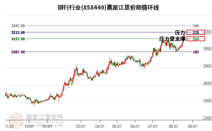 银行行业江恩价格循环线工具