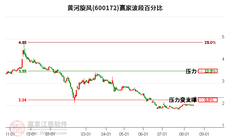 600172黄河旋风波段百分比工具