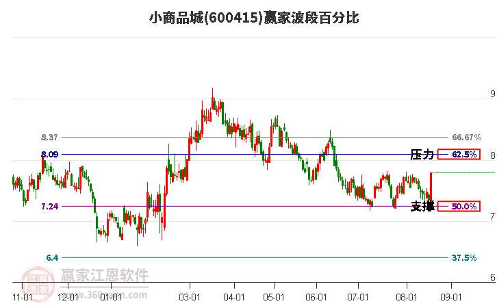 600415小商品城波段百分比工具