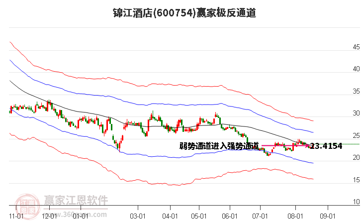 600754锦江酒店赢家极反通道工具