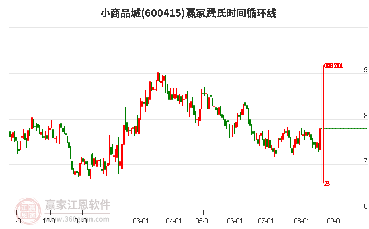 600415小商品城费氏时间循环线工具