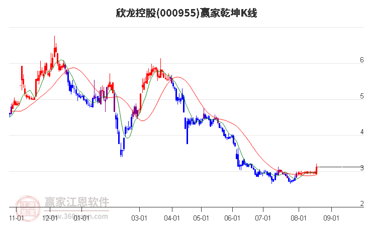 000955欣龙控股赢家乾坤K线工具