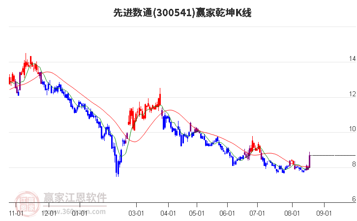 300541先进数通赢家乾坤K线工具