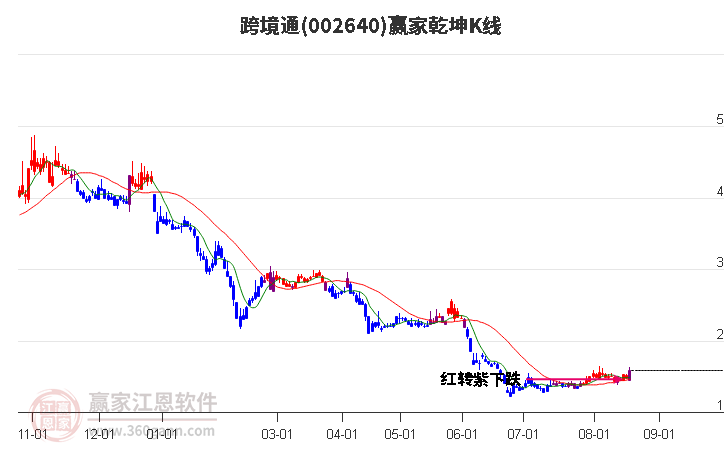 002640跨境通赢家乾坤K线工具