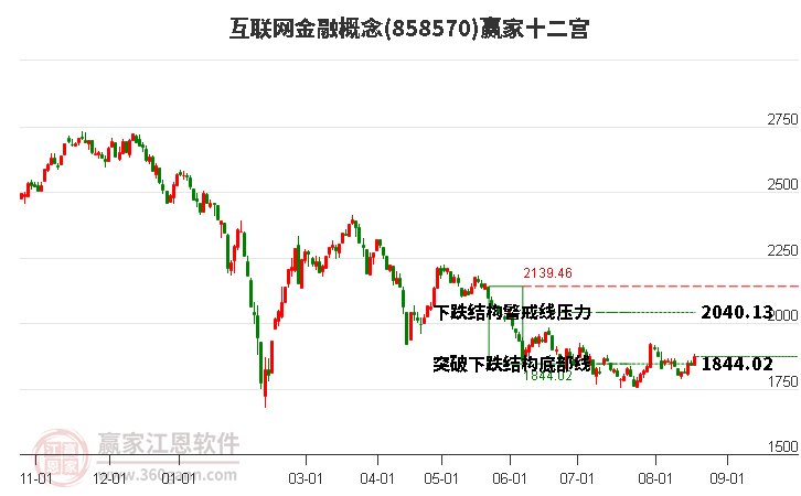 858570互联网金融赢家十二宫工具