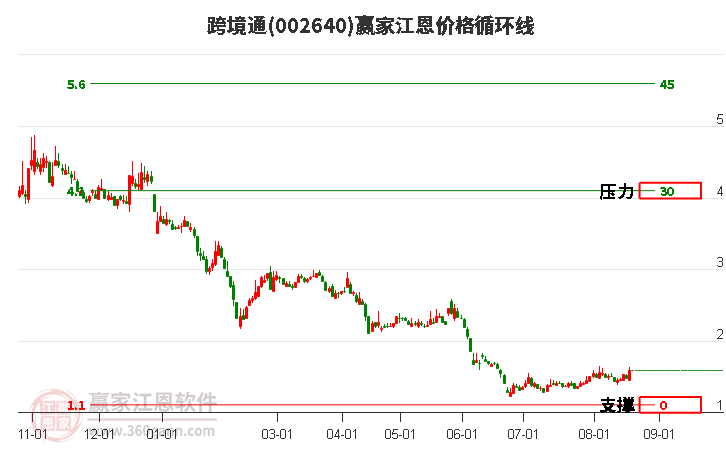 002640跨境通江恩价格循环线工具