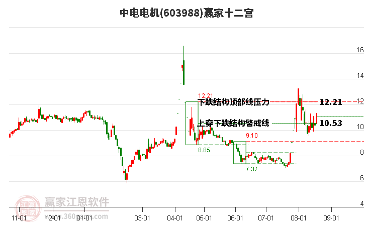 603988中电电机赢家十二宫工具