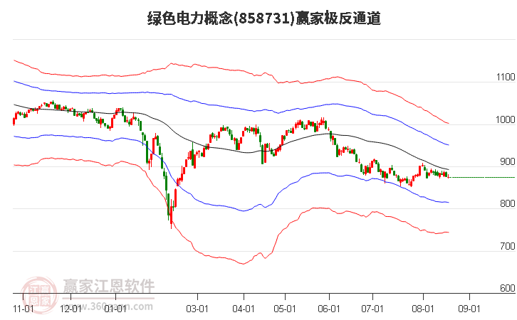 858731绿色电力赢家极反通道工具