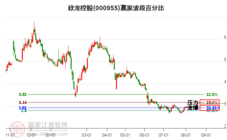 000955欣龙控股波段百分比工具