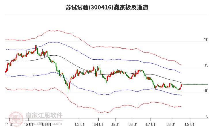 300416苏试试验赢家极反通道工具