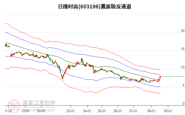 603196日播时尚赢家极反通道工具