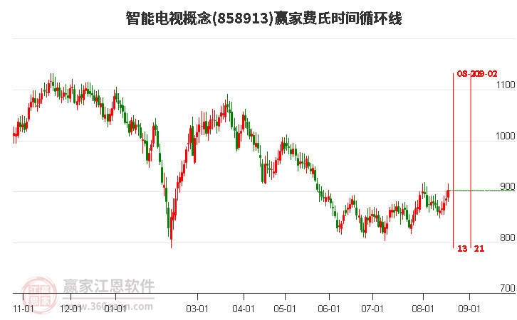 智能电视概念费氏时间循环线工具