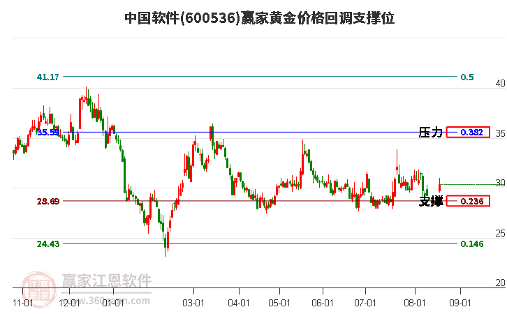 600536中國(guó)軟件黃金價(jià)格回調(diào)支撐位工具