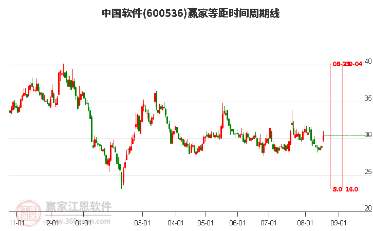 600536中國(guó)軟件等距時(shí)間周期線工具