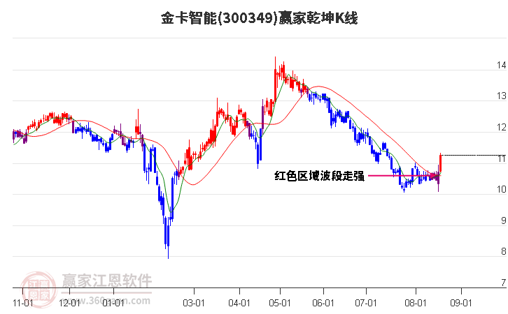 300349金卡智能赢家乾坤K线工具