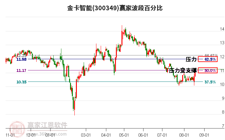 300349金卡智能波段百分比工具