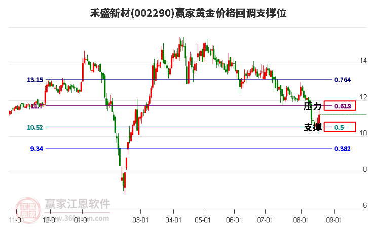 002290禾盛新材黄金价格回调支撑位工具