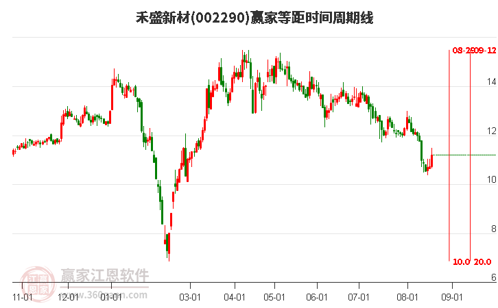 002290禾盛新材等距时间周期线工具