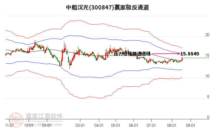 300847中船汉光赢家极反通道工具