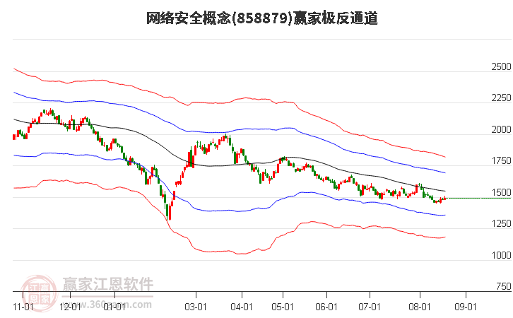 858879网络安全赢家极反通道工具