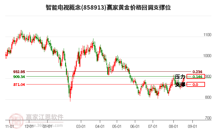 智能电视概念黄金价格回调支撑位工具