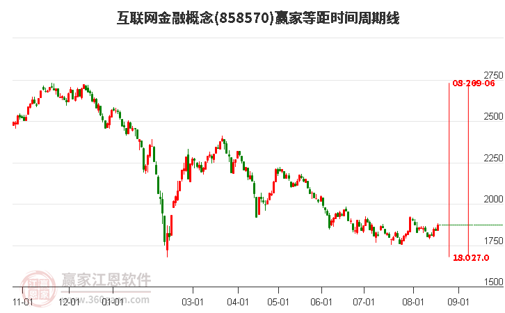 互联网金融概念等距时间周期线工具