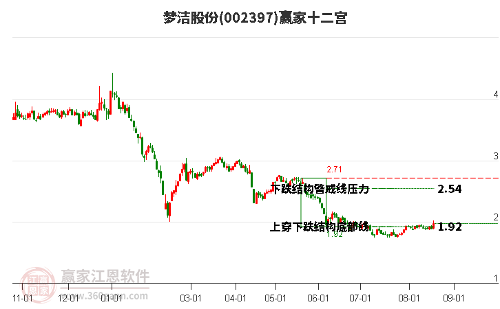 002397夢(mèng)潔股份贏家十二宮工具