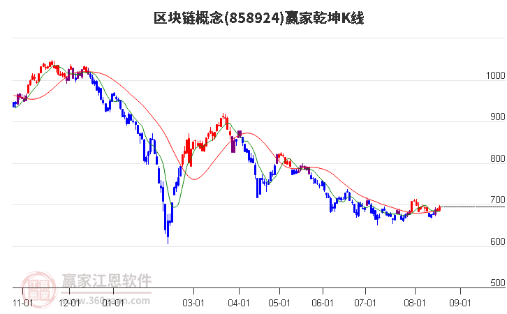 858924区块链赢家乾坤K线工具