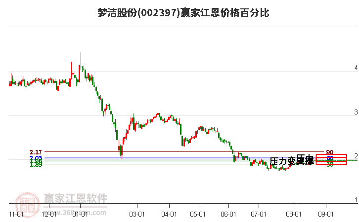 002397夢(mèng)潔股份江恩價(jià)格百分比工具