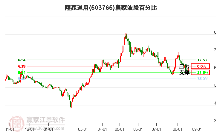 603766隆鑫通用波段百分比工具