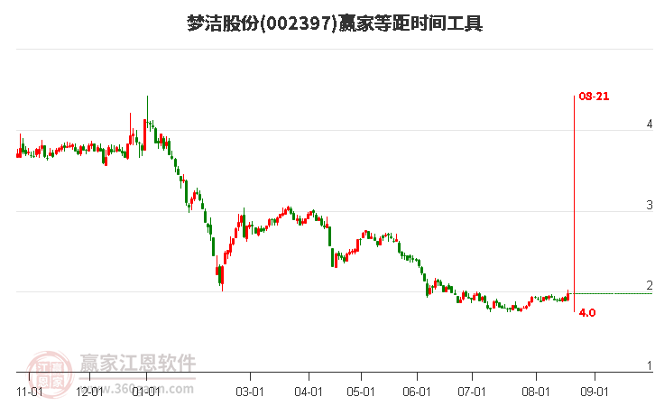 002397夢(mèng)潔股份等距時(shí)間周期線工具