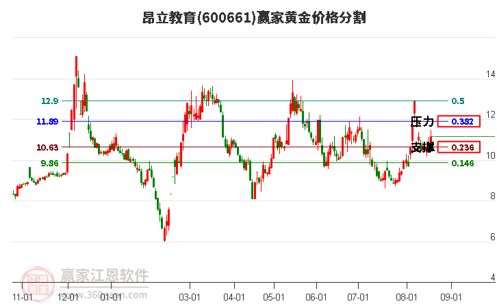 600661昂立教育黄金价格分割工具