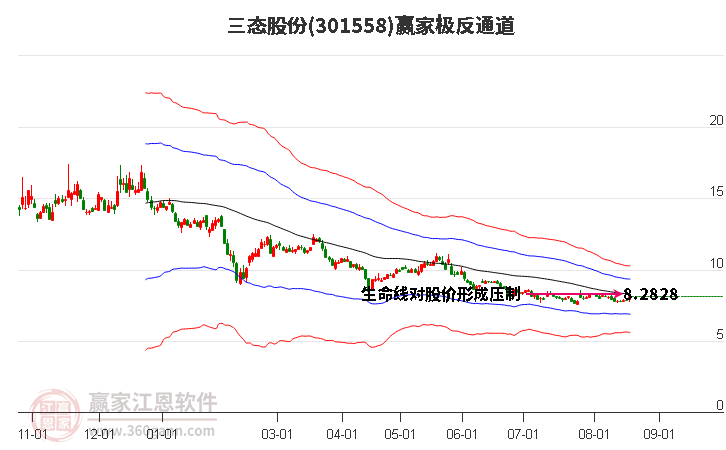 301558三态股份赢家极反通道工具