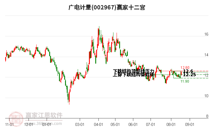 002967廣電計(jì)量贏家十二宮工具