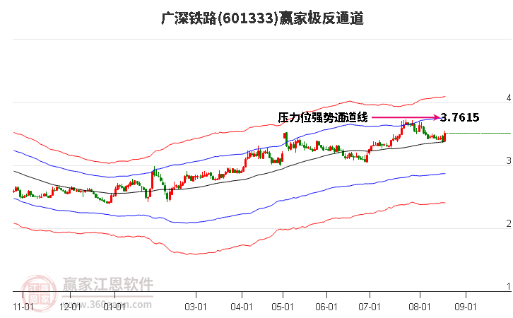 601333广深铁路赢家极反通道工具