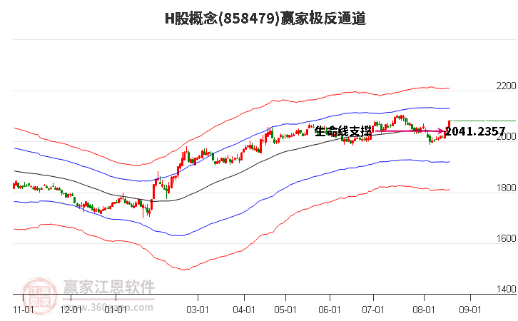 858479H股赢家极反通道工具