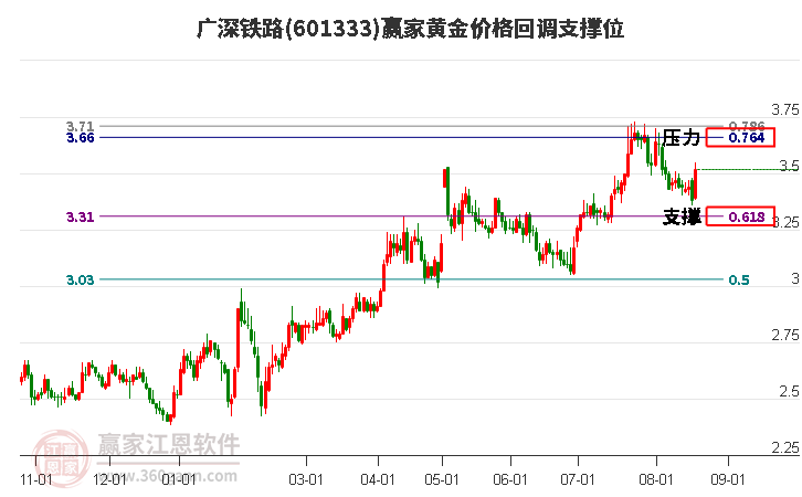 601333广深铁路黄金价格回调支撑位工具