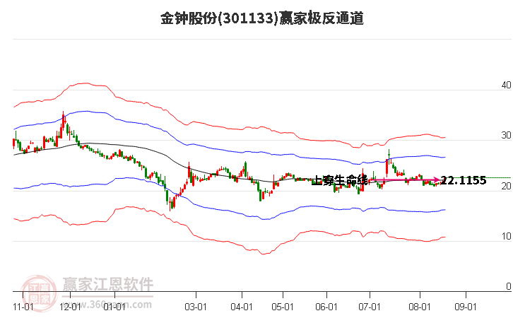 301133金钟股份赢家极反通道工具