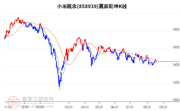 858939小米赢家乾坤K线工具