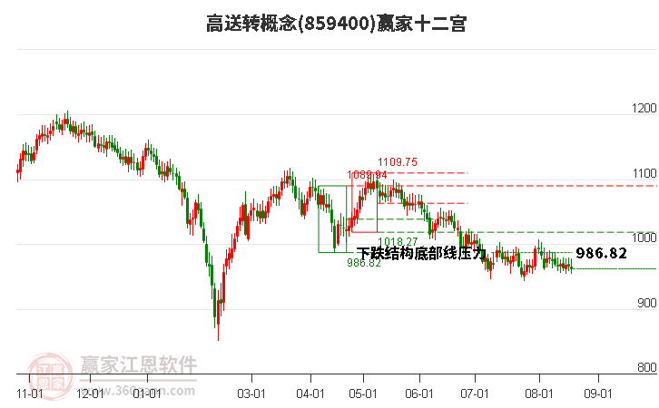 859400高送转赢家十二宫工具