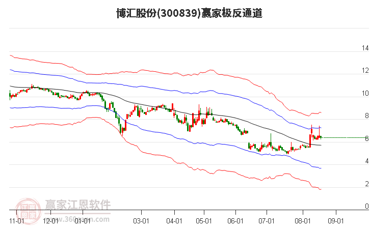 300839博汇股份赢家极反通道工具