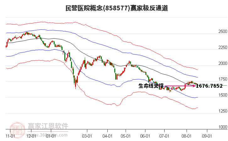 858577民营医院赢家极反通道工具