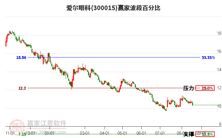 300015爱尔眼科波段百分比工具