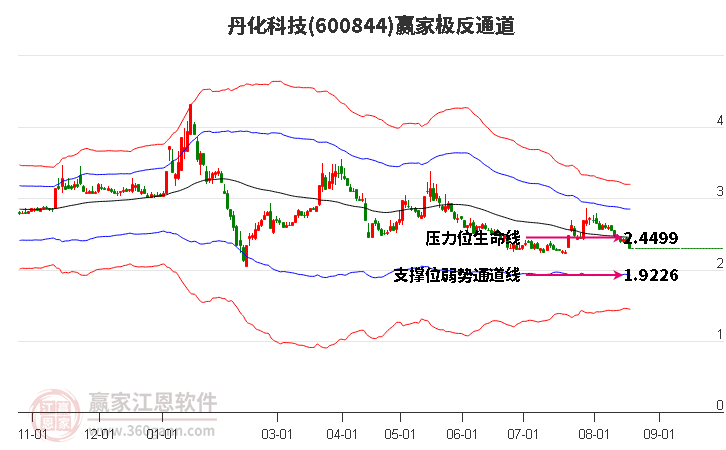 600844丹化科技赢家极反通道工具